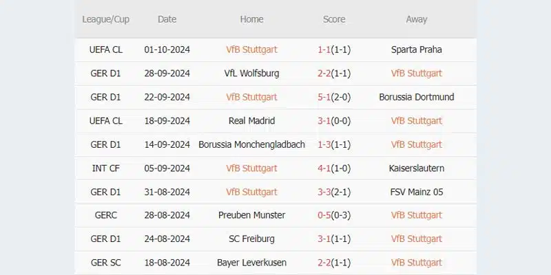 Phong độ Stuttgart 10 trận gần nhất